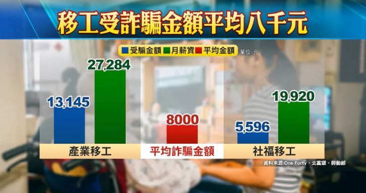 移工逾千億跨境匯款 成詐騙集團肥羊