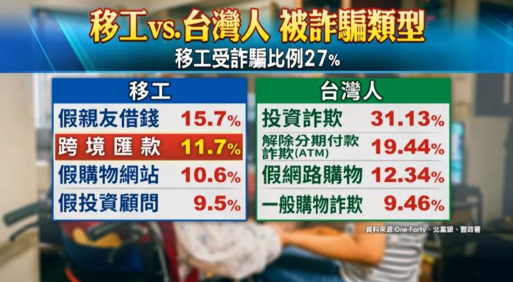 移工逾千億跨境匯款 成詐騙集團肥羊