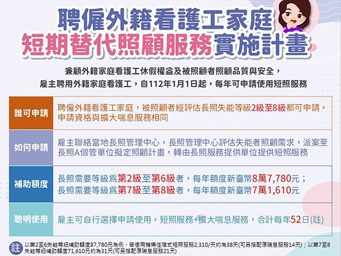 自112年1月1日開始實施 聘僱外籍看護工家庭短期替代照顧服務實施計畫