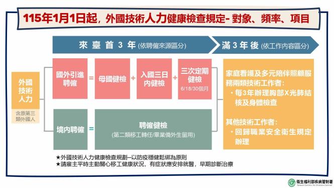外國技術人力健康檢查規定
