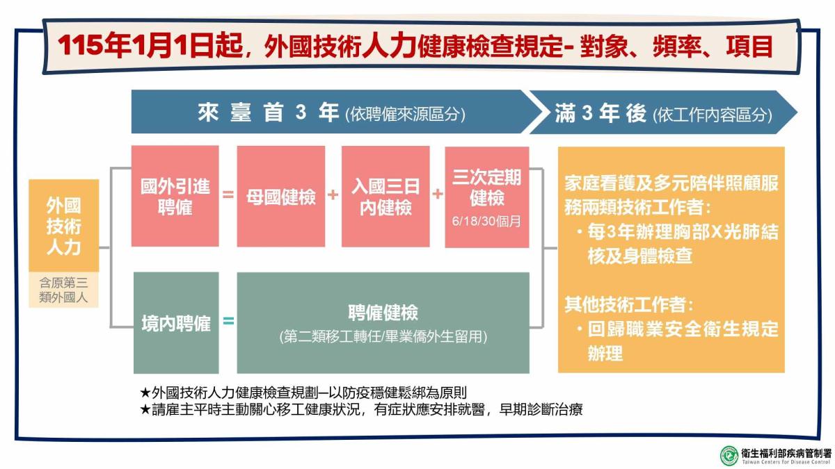 外國技術人力健康檢查規定